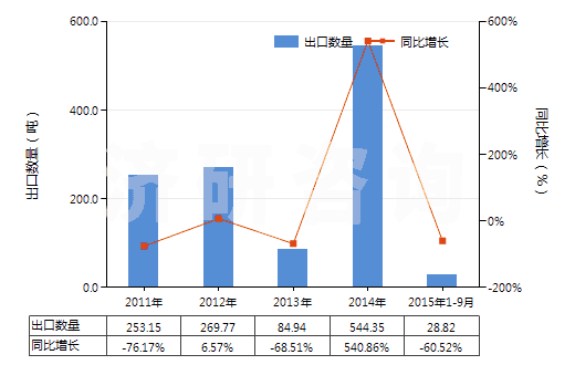 2011-2015年9月中國(guó)其他抗震劑(HS38111900)出口量及增速統(tǒng)計(jì)